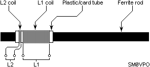 Ferrite rod antenna (L1 & L2) construction.